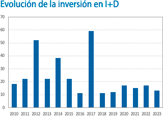 evolucion-i-d